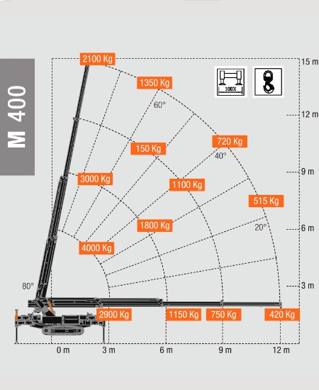 Diagramm-minikran-m400